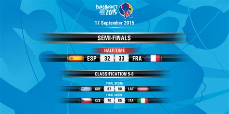 fiba scores 2015